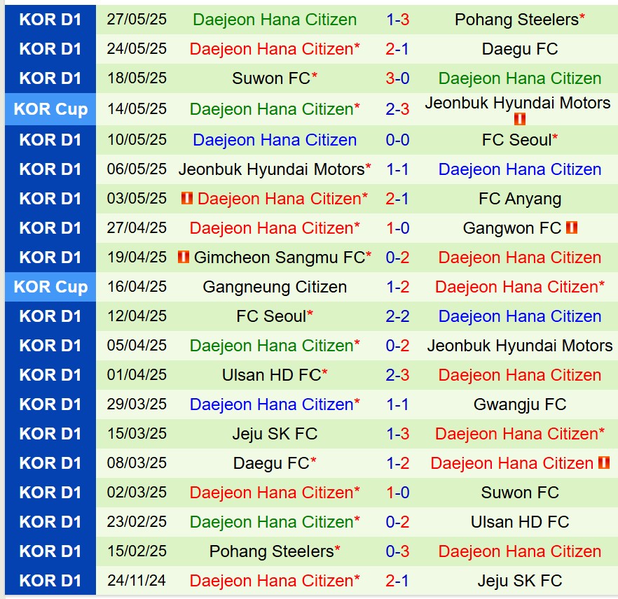 Nhận định Anyang vs Daejeon Citizen 17h00 ngày 315 (VĐQG Hàn Quốc) 3