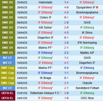Nhận định Elfsborg vs Hammarby 20h00 ngày 315 (VĐQG Thụy Điển 2025) 2