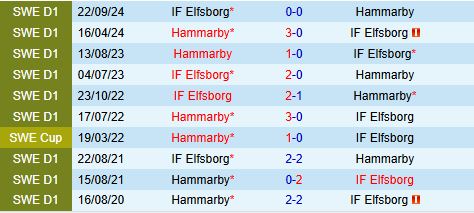 Nhận định Elfsborg vs Hammarby 20h00 ngày 315 (VĐQG Thụy Điển 2025) 1