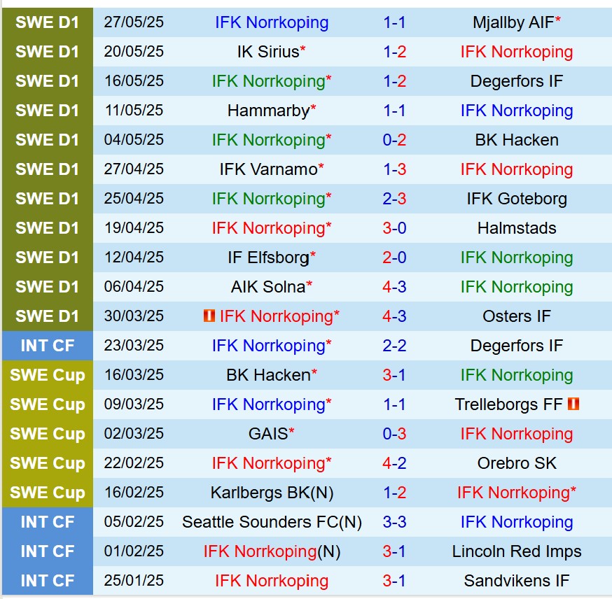 Nhận định IFK Norrkoping vs GAIS Goteborg 20h00 ngày 315 (VĐQG Thụy Điển) 2