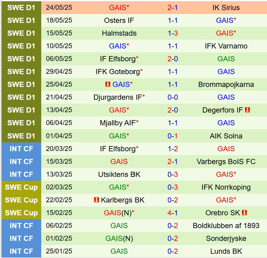 Nhận định IFK Norrkoping vs GAIS Goteborg 20h00 ngày 315 (VĐQG Thụy Điển) 3