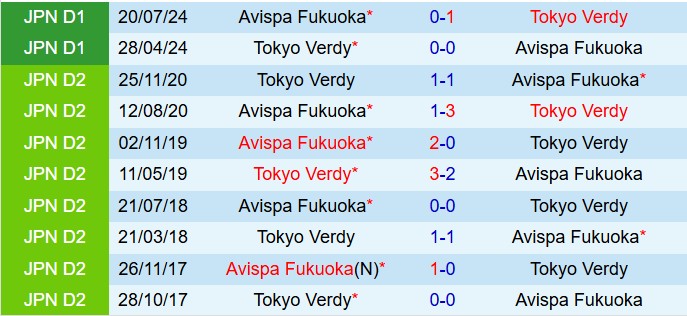 Nhận định Avispa Fukuoka vs Tokyo Verdy 12h00 ngày 315 (VĐQG Nhật Bản 2025) 1