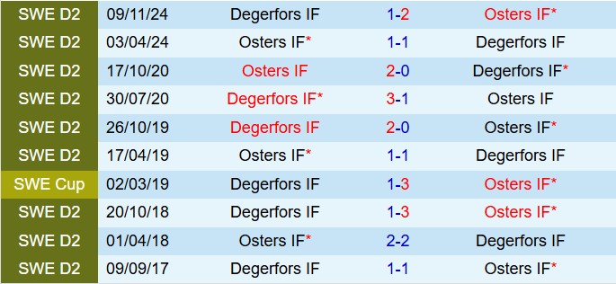 Nhận định Degerfors vs Osters 20h00 ngày 315 (VĐQG Thụy Điển 2025) 1