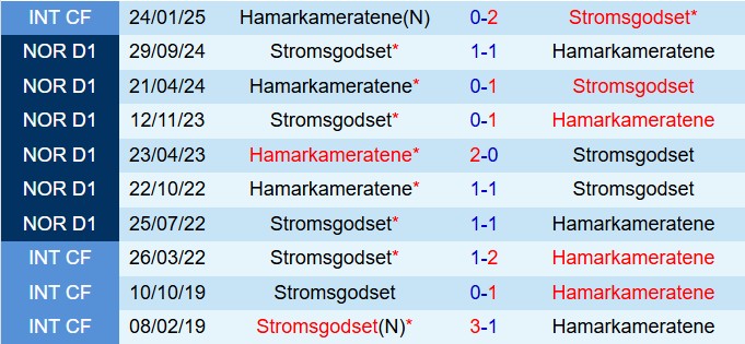 Nhận định Stromsgodset vs HamKam 21h00 ngày 315 (VĐQG Na Uy 2025) 1