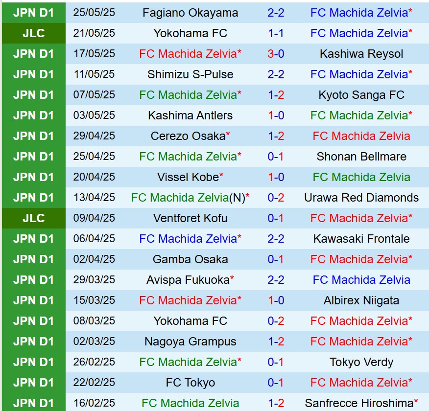 Nhận định Machida Zelvia vs Yokohama Marinos 12h00 ngày 315 (VĐQG Nhật Bản) 2