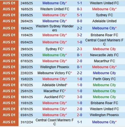 Nhận định Melbourne City vs Melbourne Victory 16h40 ngày 315 (VĐQG Australia 2025) 1