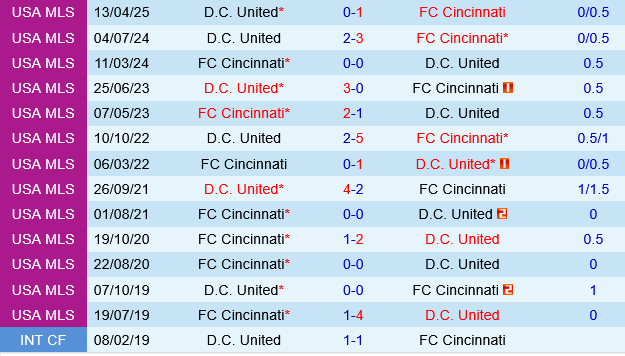 Cincinnati vs DC United Cincinnati vs DC United