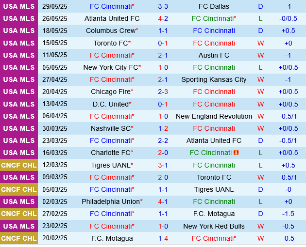 Cincinnati vs DC United Cincinnati vs DC United