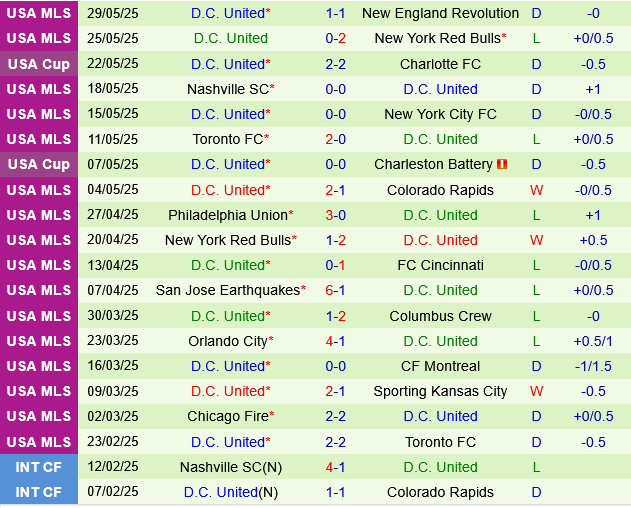 Cincinnati vs DC United Cincinnati vs DC United