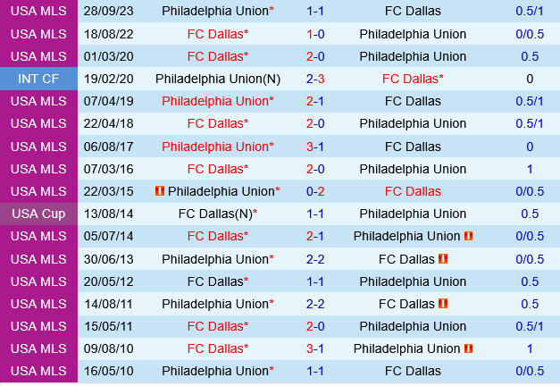 Dallas vs Philadelphia Union Dallas vs Philadelphia Union