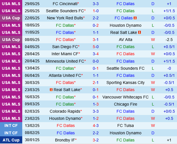 Dallas vs Philadelphia Union Dallas vs Philadelphia Union