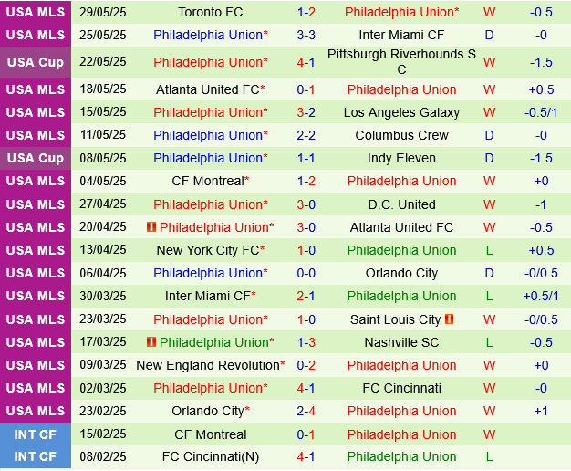 Dallas vs Philadelphia Union Dallas vs Philadelphia Union