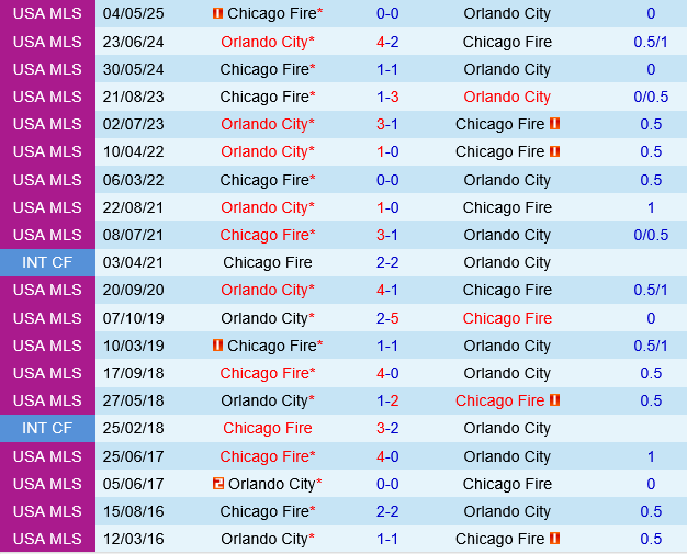 Orlando vs Chicago Fire