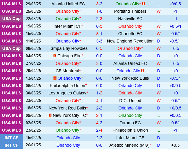 Orlando vs Chicago Fire