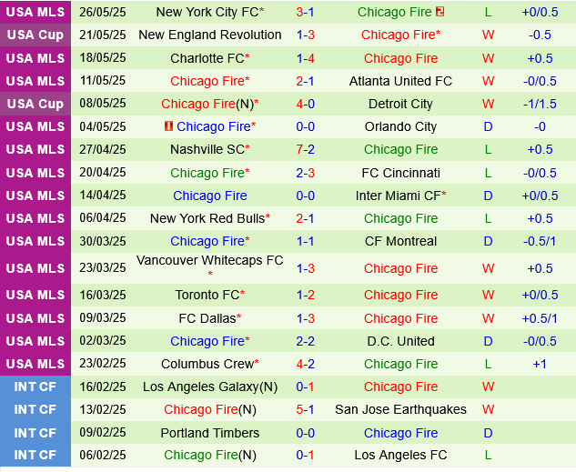 Orlando vs Chicago Fire