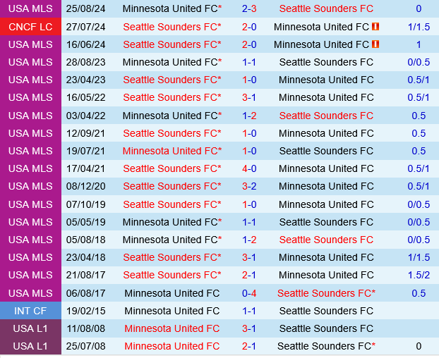 Seattle Sounders vs Minnesota