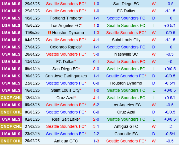 Seattle Sounders vs Minnesota