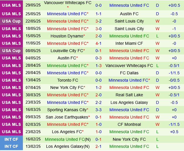 Seattle Sounders vs Minnesota