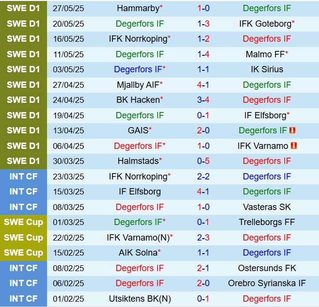 Nhận định Degerfors vs Osters 20h00 ngày 315 (VĐQG Thụy Điển 2025) 2