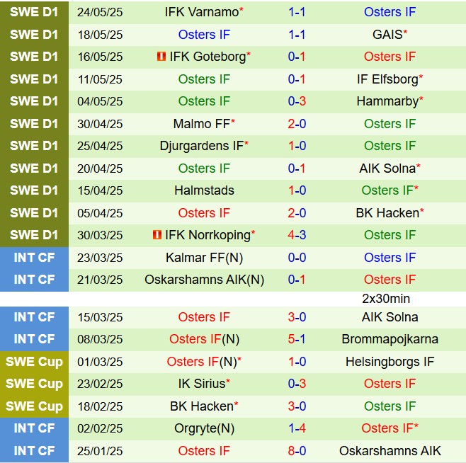 Nhận định Degerfors vs Osters 20h00 ngày 315 (VĐQG Thụy Điển 2025) 3