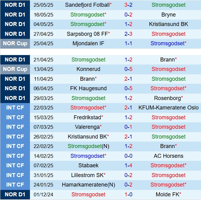 Nhận định Stromsgodset vs HamKam 21h00 ngày 315 (VĐQG Na Uy 2025) 2