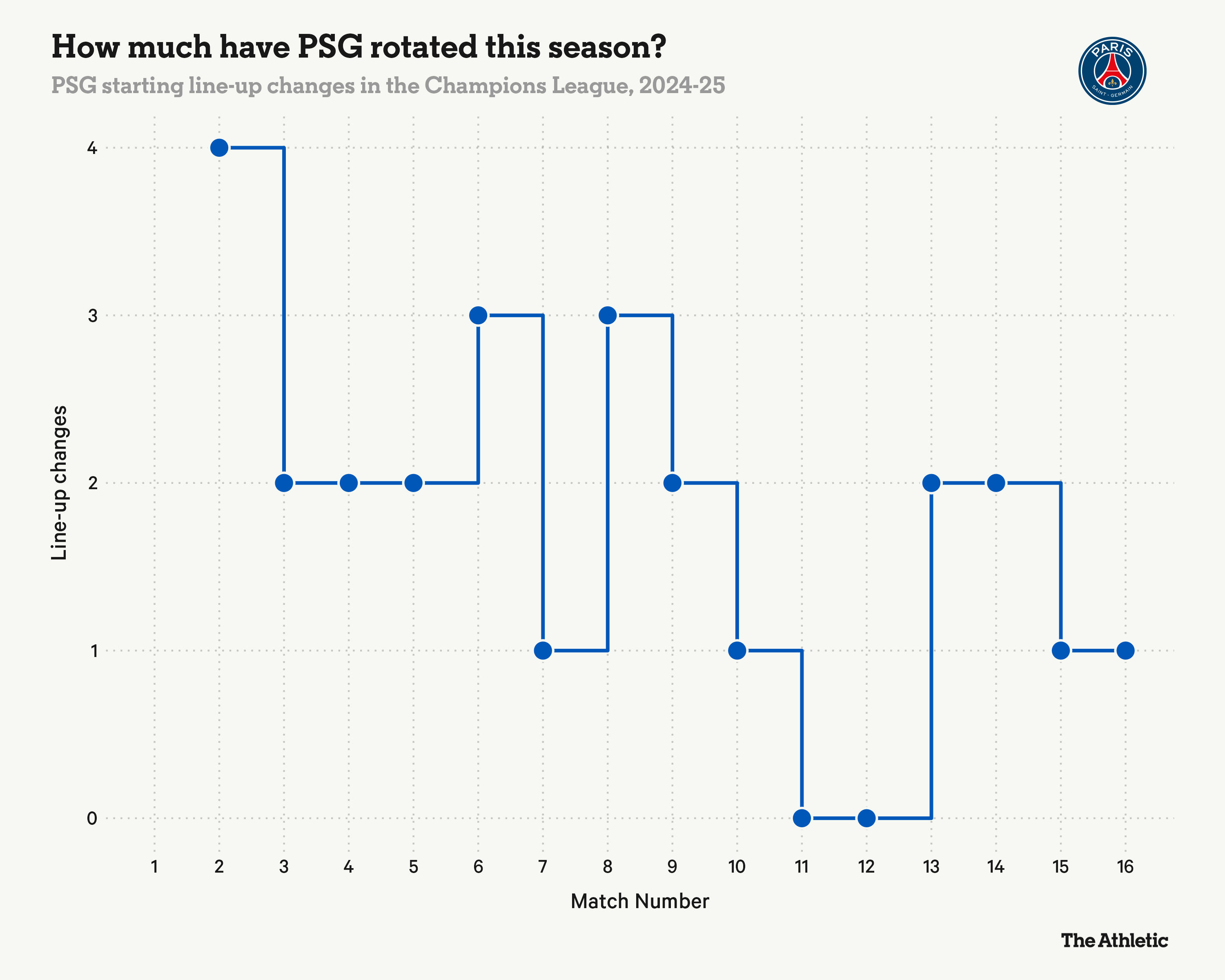 PSG trở thành phiên bản tốt hơn như thế nào sau khi chia tay Kylian Mbappe 2