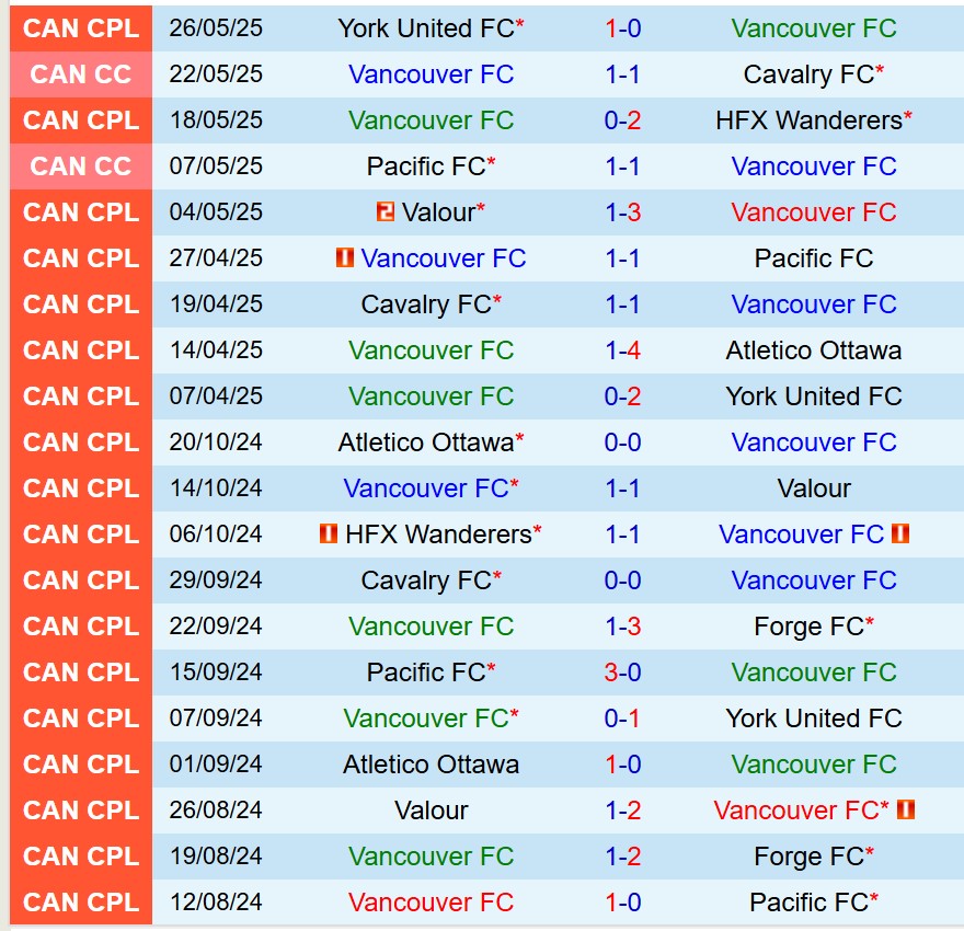 Nhận định Vancouver FC vs Atletico Ottawa 9h00 ngày 315 (VĐQG Canada) 2
