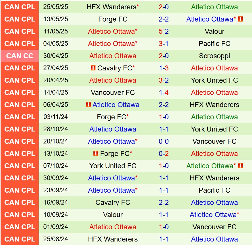 Nhận định Vancouver FC vs Atletico Ottawa 9h00 ngày 315 (VĐQG Canada) 3