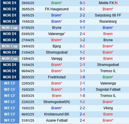Nhận định Brann vs Kristiansund 22h00 ngày 16 (VĐQG Na Uy 2025) 2