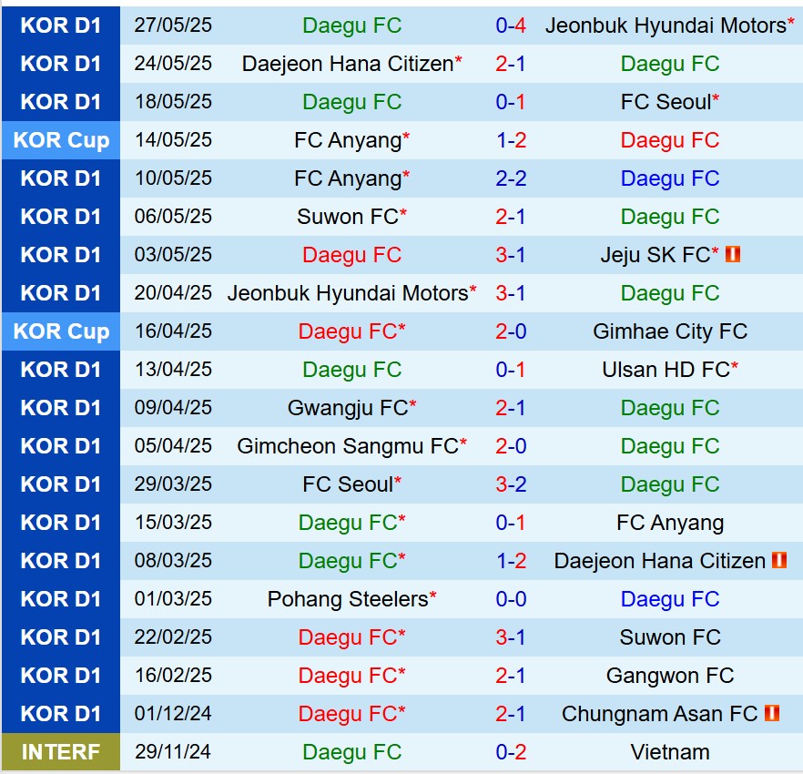 Nhận định Daegu vs Gwangju 17h00 ngày 16 (VĐQG Hàn Quốc) 2
