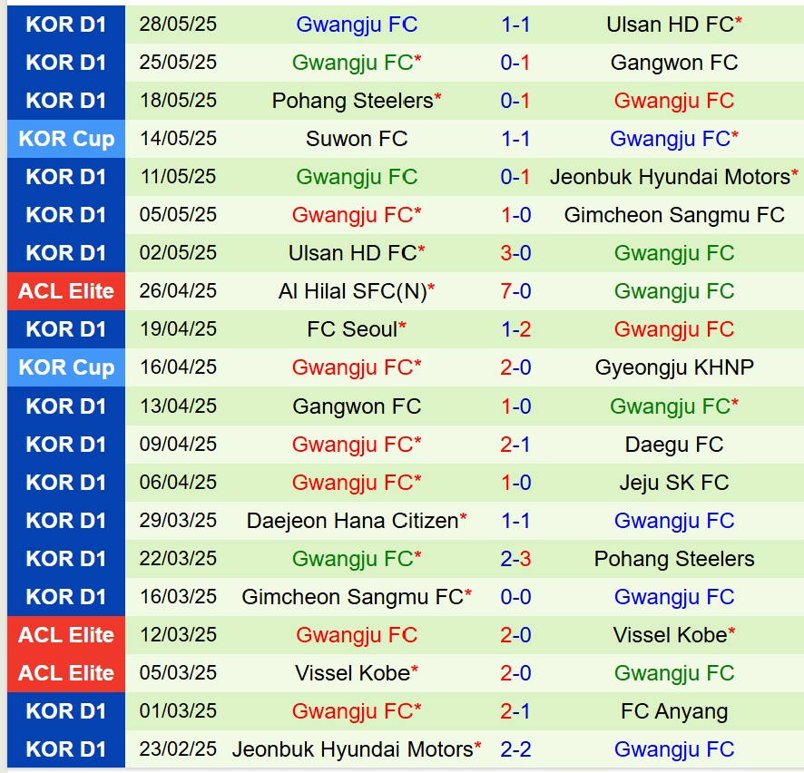 Nhận định Daegu vs Gwangju 17h00 ngày 16 (VĐQG Hàn Quốc) 3