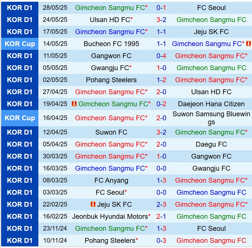Nhận định Gimcheon Sangmu vs Suwon FC 17h00 ngày 16 (VĐQG Hàn Quốc) 2