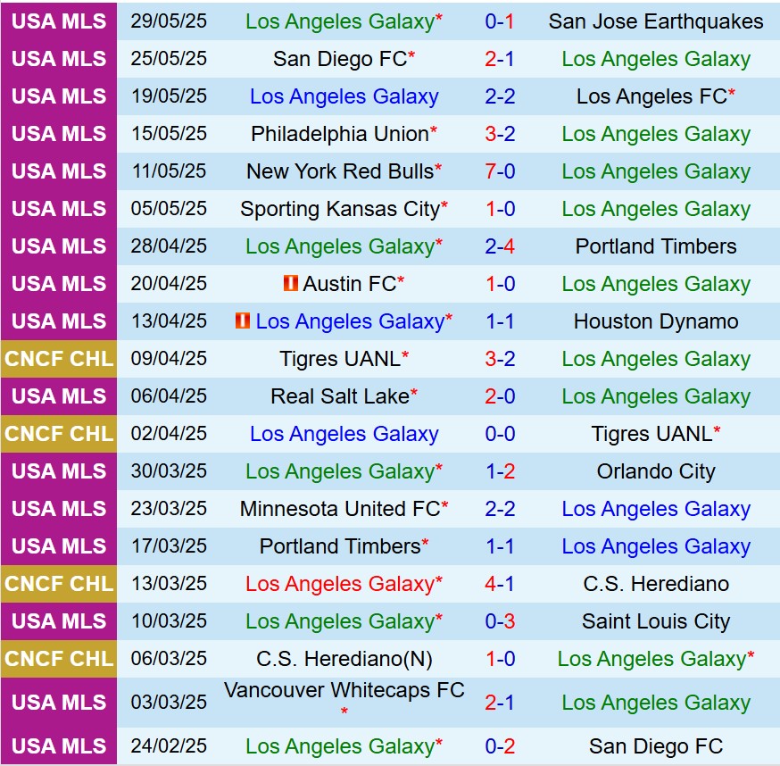 Nhận định LA Galaxy vs Real Salt Lake 9h30 ngày 16 (Nhà nghề Mỹ) 2
