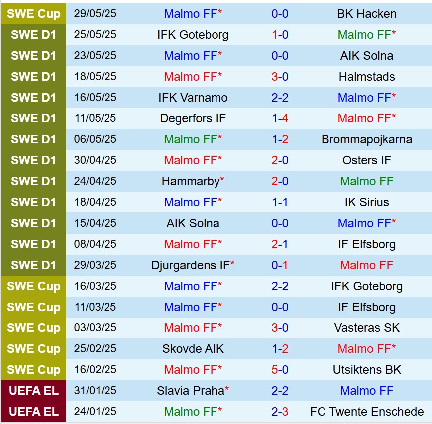 Nhận định Malmo vs BK Hacken 19h00 ngày 16 (VĐQG Thụy Điển) 2