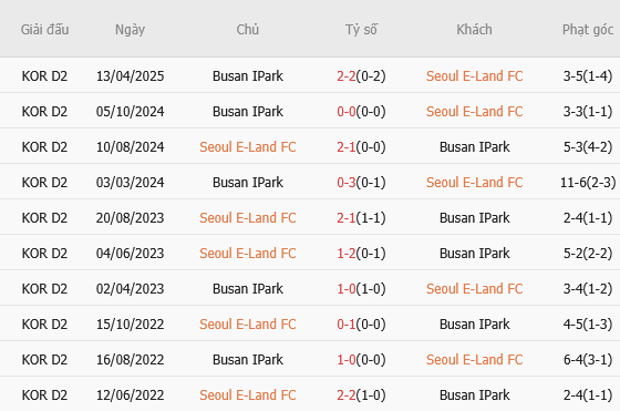Seoul E-Land vs Busan IPark