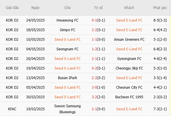 Seoul E-Land vs Busan IPark