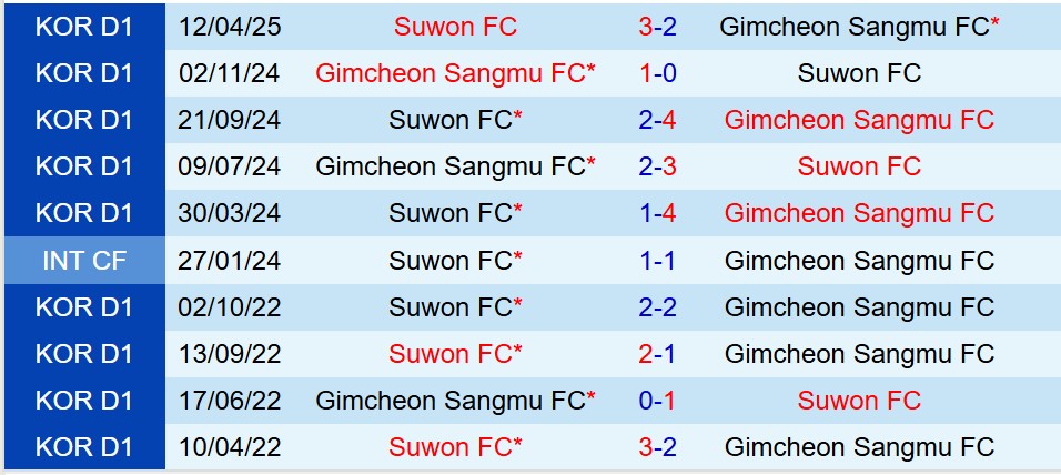 Nhận định Gimcheon Sangmu vs Suwon FC 17h00 ngày 16 (VĐQG Hàn Quốc) 1