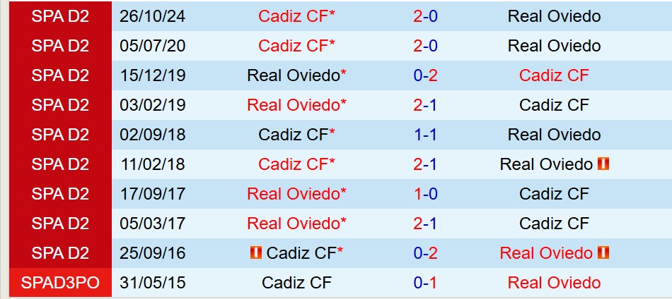 Nhận định Real Oviedo vs Cadiz 23h30 ngày 16 (Hạng 2 TBN) 1 Nhận định Real Oviedo vs Cadiz 23h30 ngày 16 (Hạng 2 TBN) 1