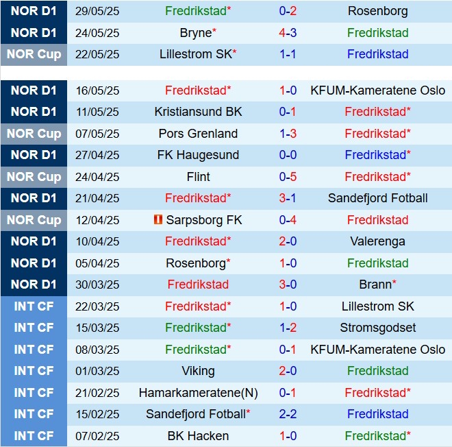 Nhận định Fredrikstad vs Sarpsborg 19h30 ngày 16 (VĐQG Na Uy 2025) 2