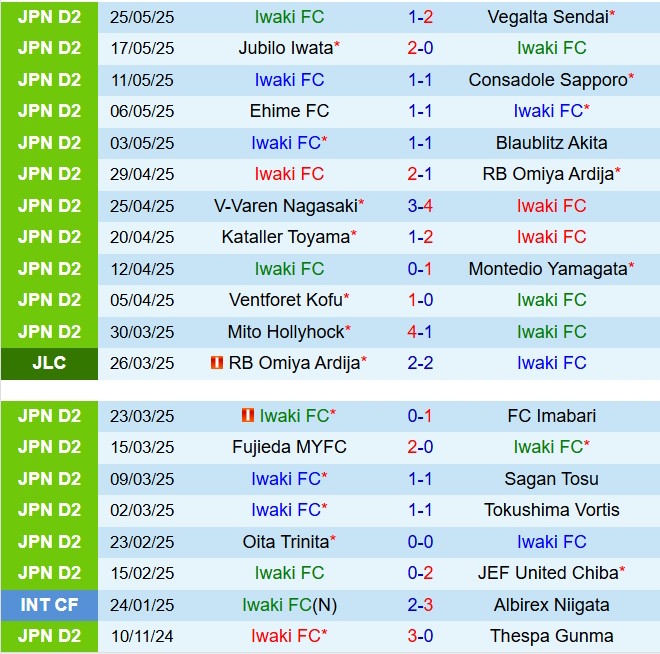 Nhận định Iwaki vs Roasso Kumamoto 21h00 ngày 16 (Hạng 2 Nhật Bản 2025) 2