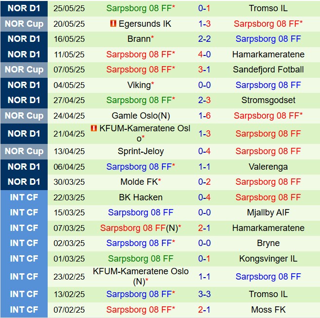 Nhận định Fredrikstad vs Sarpsborg 19h30 ngày 16 (VĐQG Na Uy 2025) 3