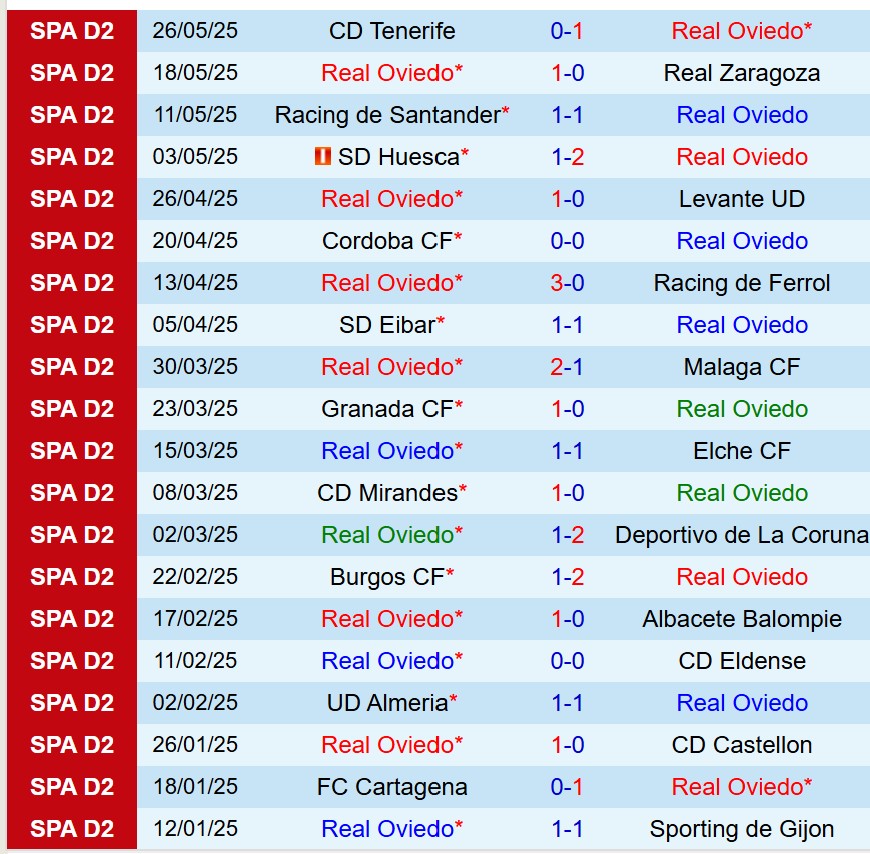 Nhận định Real Oviedo vs Cadiz 23h30 ngày 16 (Hạng 2 TBN) 2 Nhận định Real Oviedo vs Cadiz 23h30 ngày 16 (Hạng 2 TBN) 2