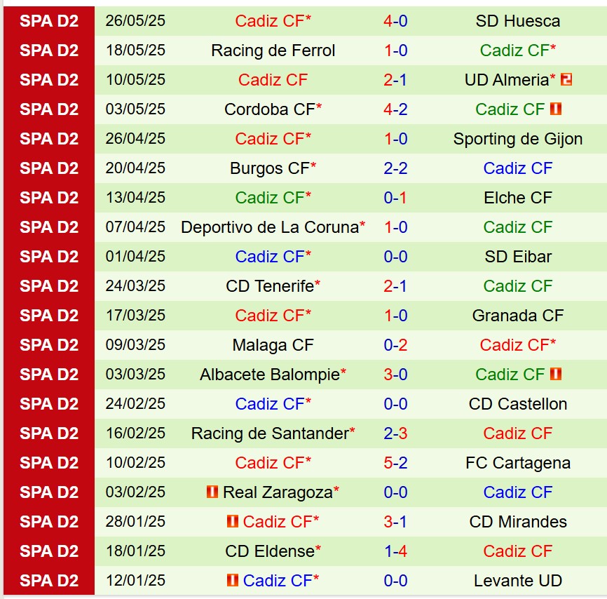 Nhận định Real Oviedo vs Cadiz 23h30 ngày 16 (Hạng 2 TBN) 3 Nhận định Real Oviedo vs Cadiz 23h30 ngày 16 (Hạng 2 TBN) 3