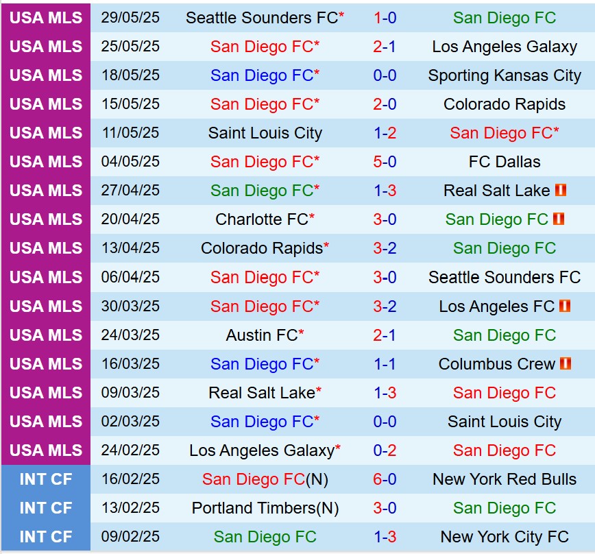 Nhận định San Diego vs Austin 9h30 ngày 16 (Nhà nghề Mỹ) 2