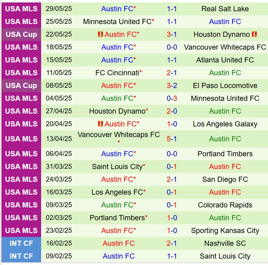Nhận định San Diego vs Austin 9h30 ngày 16 (Nhà nghề Mỹ) 3