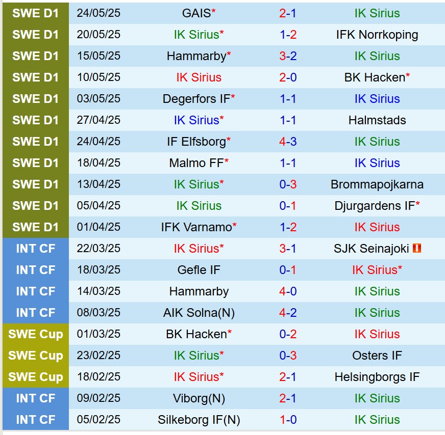 Nhận định Sirius vs AIK Solna 21h30 ngày 16 (VĐQG Thụy Điển) 2