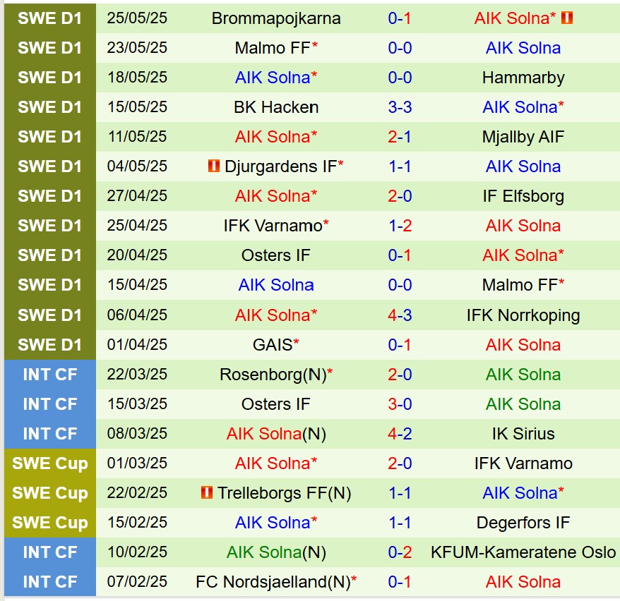 Nhận định Sirius vs AIK Solna 21h30 ngày 16 (VĐQG Thụy Điển) 3