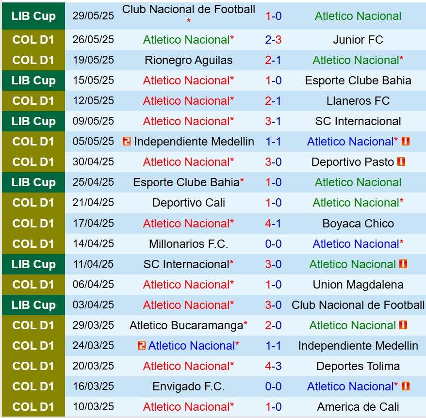 Nhận định Atletico Nacional vs Once Caldas 8h15 ngày 26 (VĐQG Colombia) 2 Nhận định Atletico Nacional vs Once Caldas 8h15 ngày 26 (VĐQG Colombia) 2
