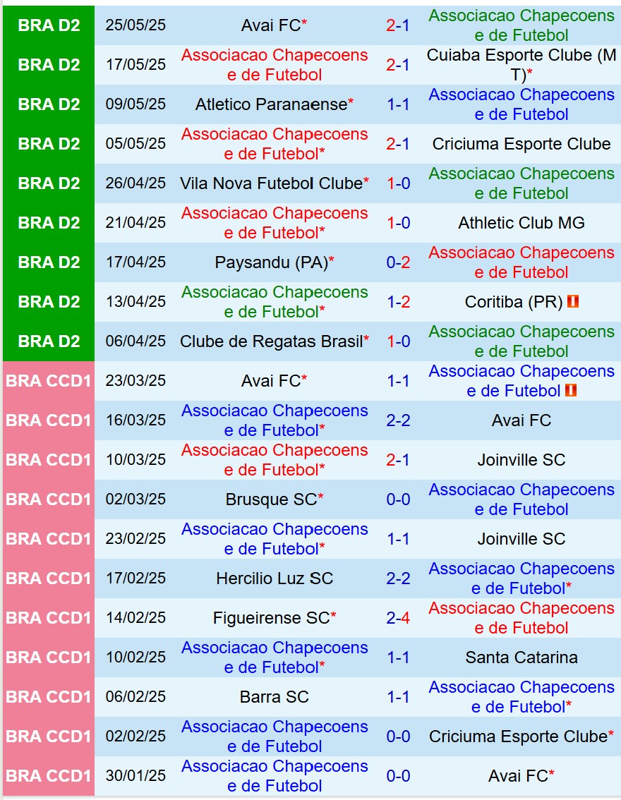 Nhận định Chapecoense vs Amazonas 5h00 ngày 36 (Hạng 2 Brazil) 2 Nhận định Chapecoense vs Amazonas 5h00 ngày 36 (Hạng 2 Brazil) 2