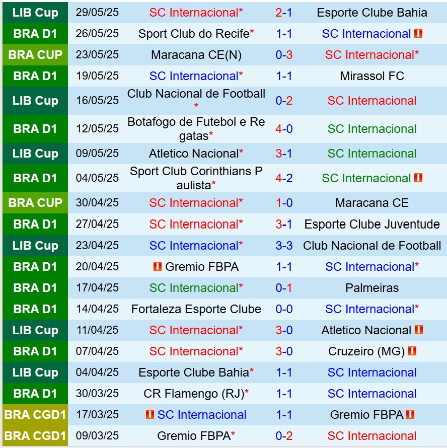 Nhận định Internacional vs Fluminense 6h30 ngày 26 (VĐQG Brazil) 2 Nhận định Internacional vs Fluminense 6h30 ngày 26 (VĐQG Brazil) 2